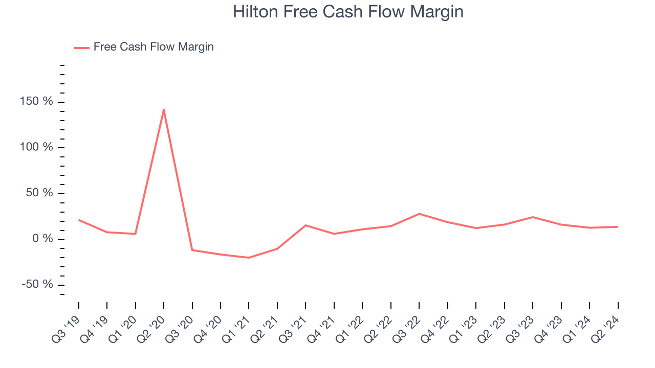 Hilton Free Cash Flow Margin