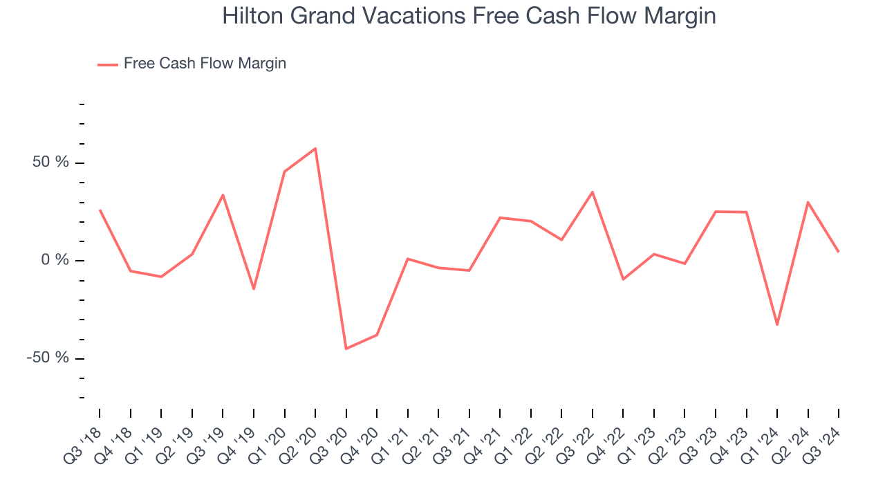 Hilton Grand Vacations Free Cash Flow Margin