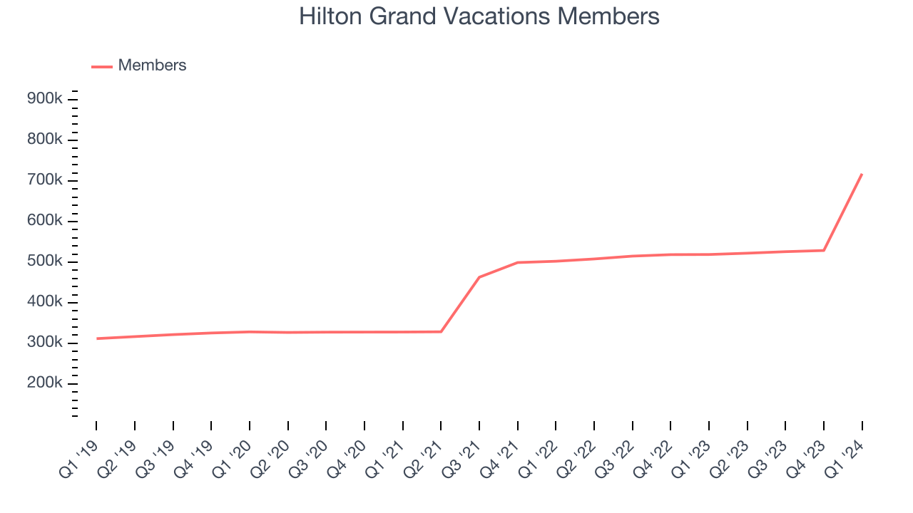 Hilton Grand Vacations Members