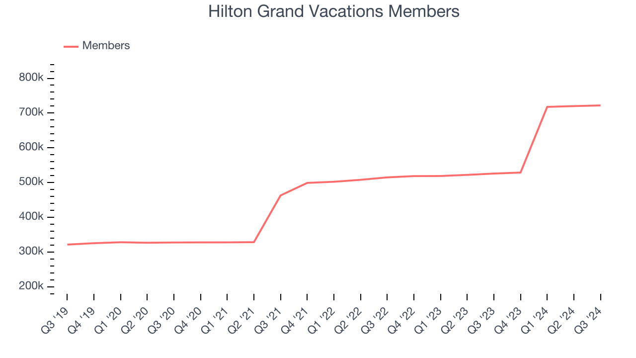 Hilton Grand Vacations Members