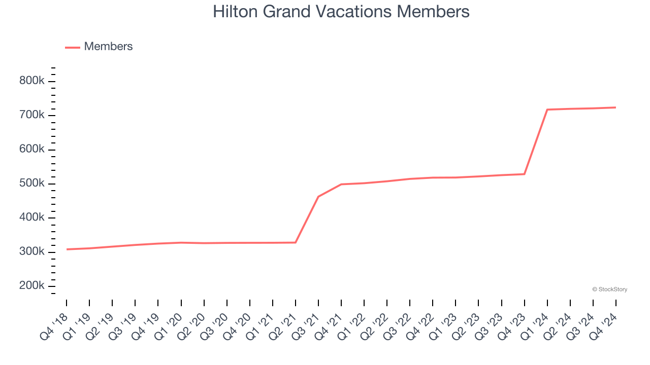 Hilton Grand Vacations Members