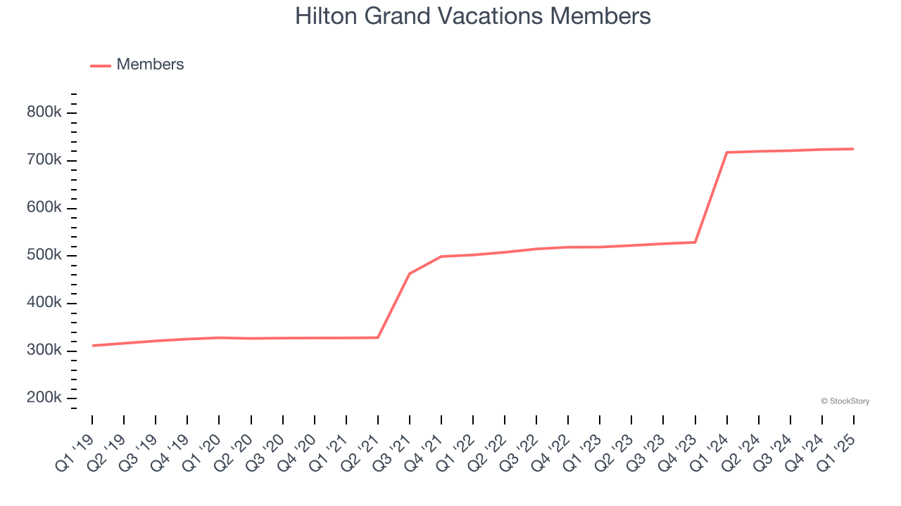 Hilton Grand Vacations Members