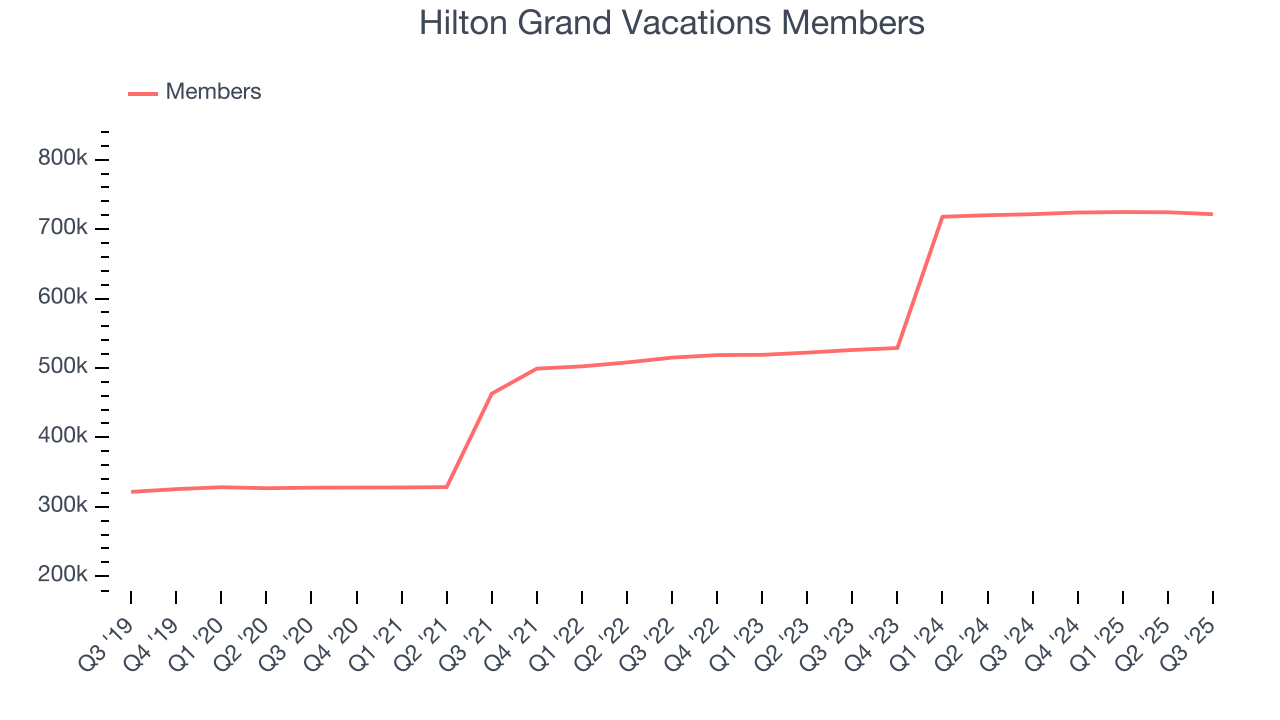 Hilton Grand Vacations Members