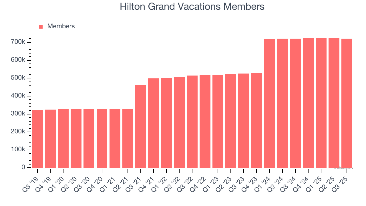 Hilton Grand Vacations Members