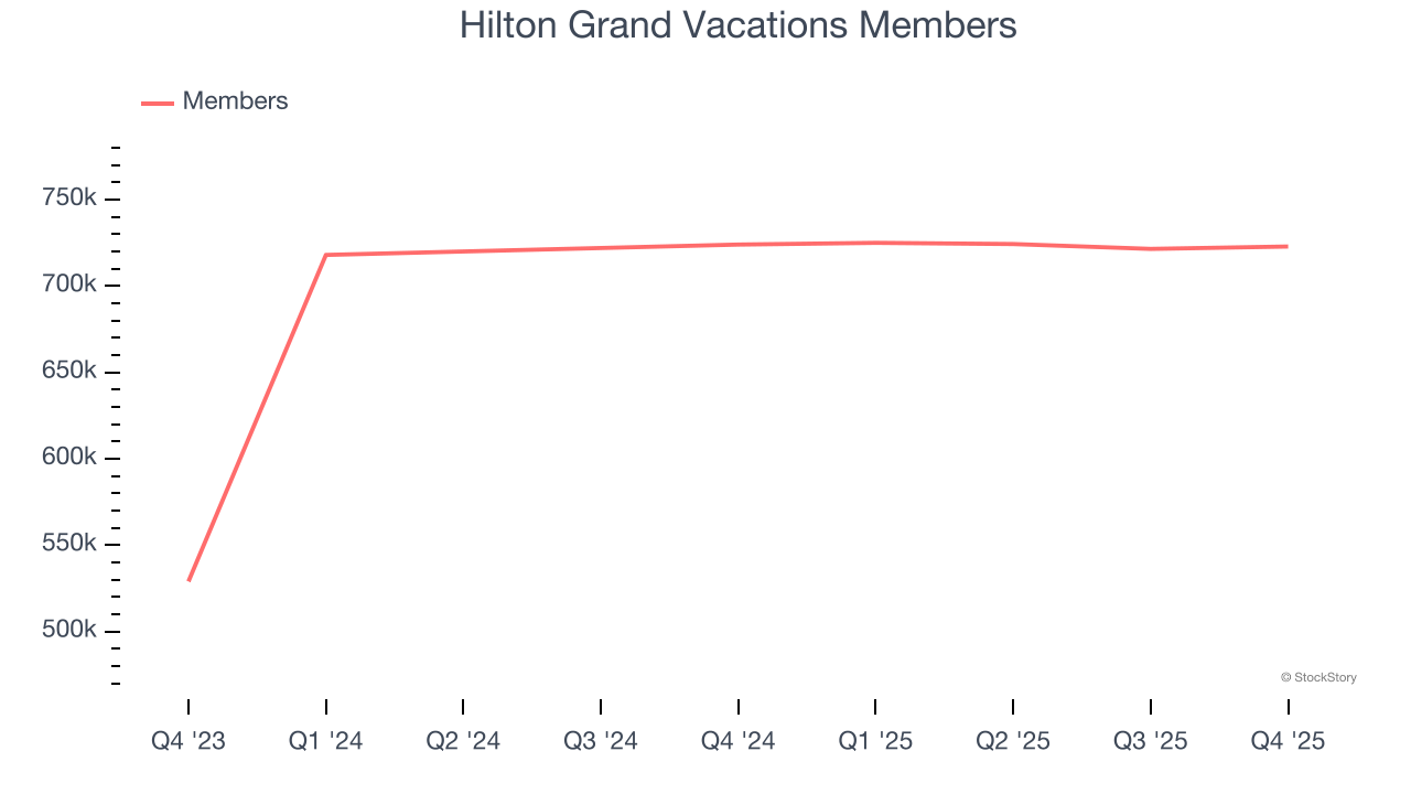 Hilton Grand Vacations Members