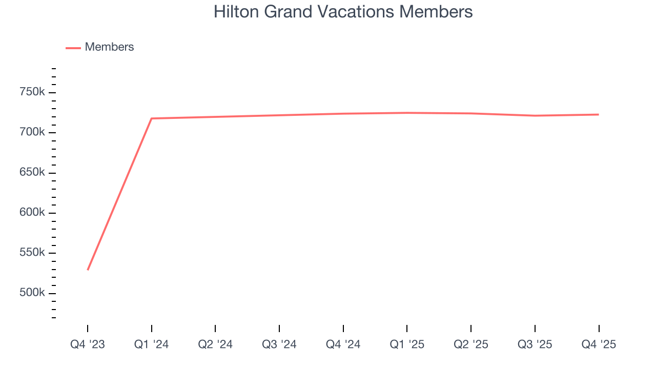 Hilton Grand Vacations Members