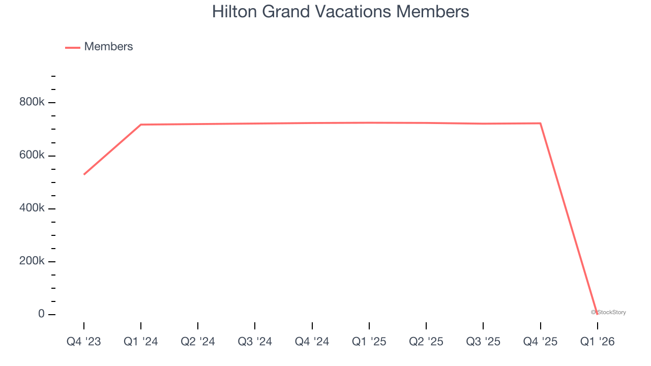 Hilton Grand Vacations Members