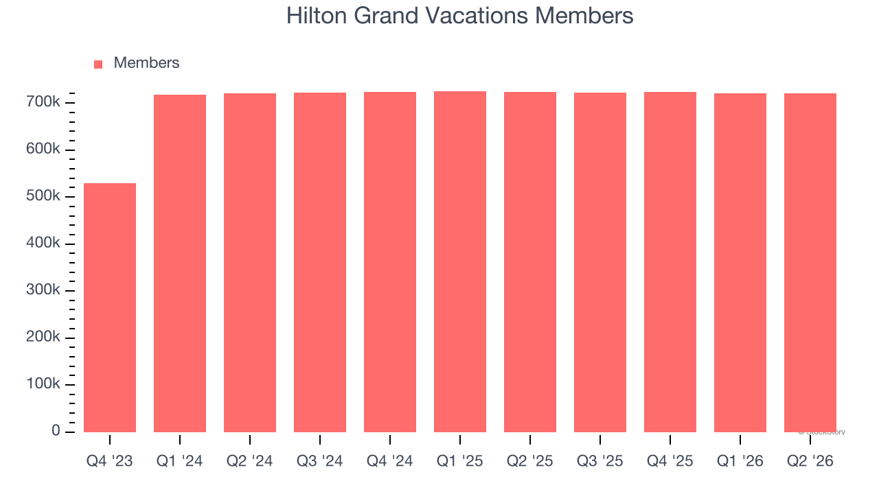 Hilton Grand Vacations Members