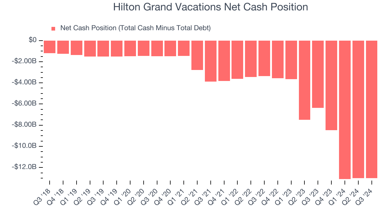 Hilton Grand Vacations Net Cash Position