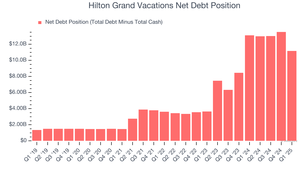 Hilton Grand Vacations Net Debt Position