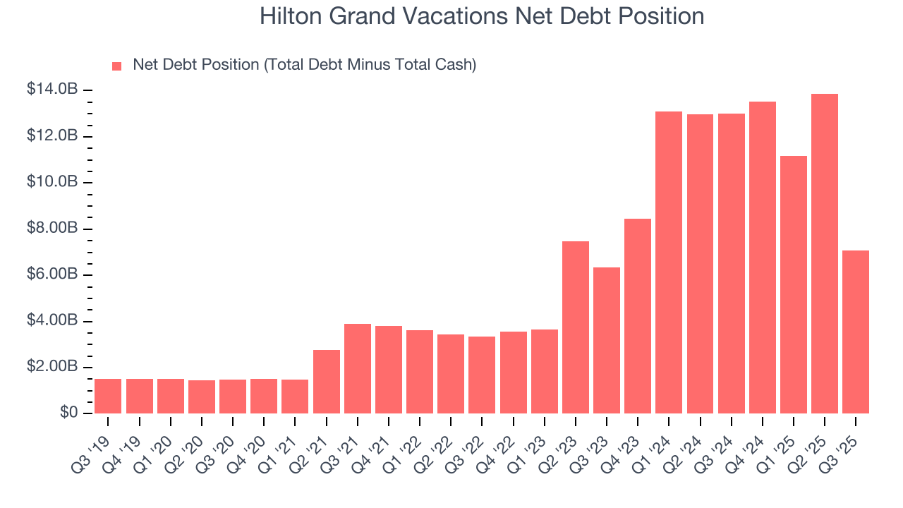 Hilton Grand Vacations Net Debt Position