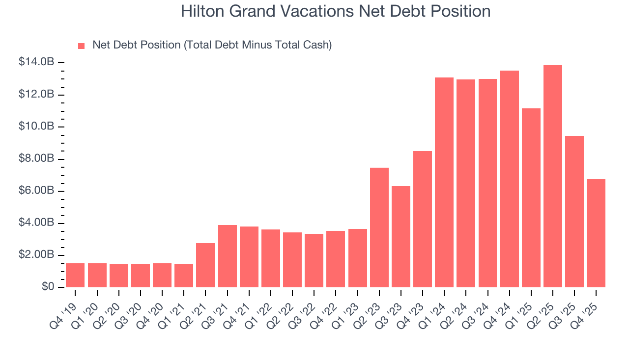 Hilton Grand Vacations Net Debt Position