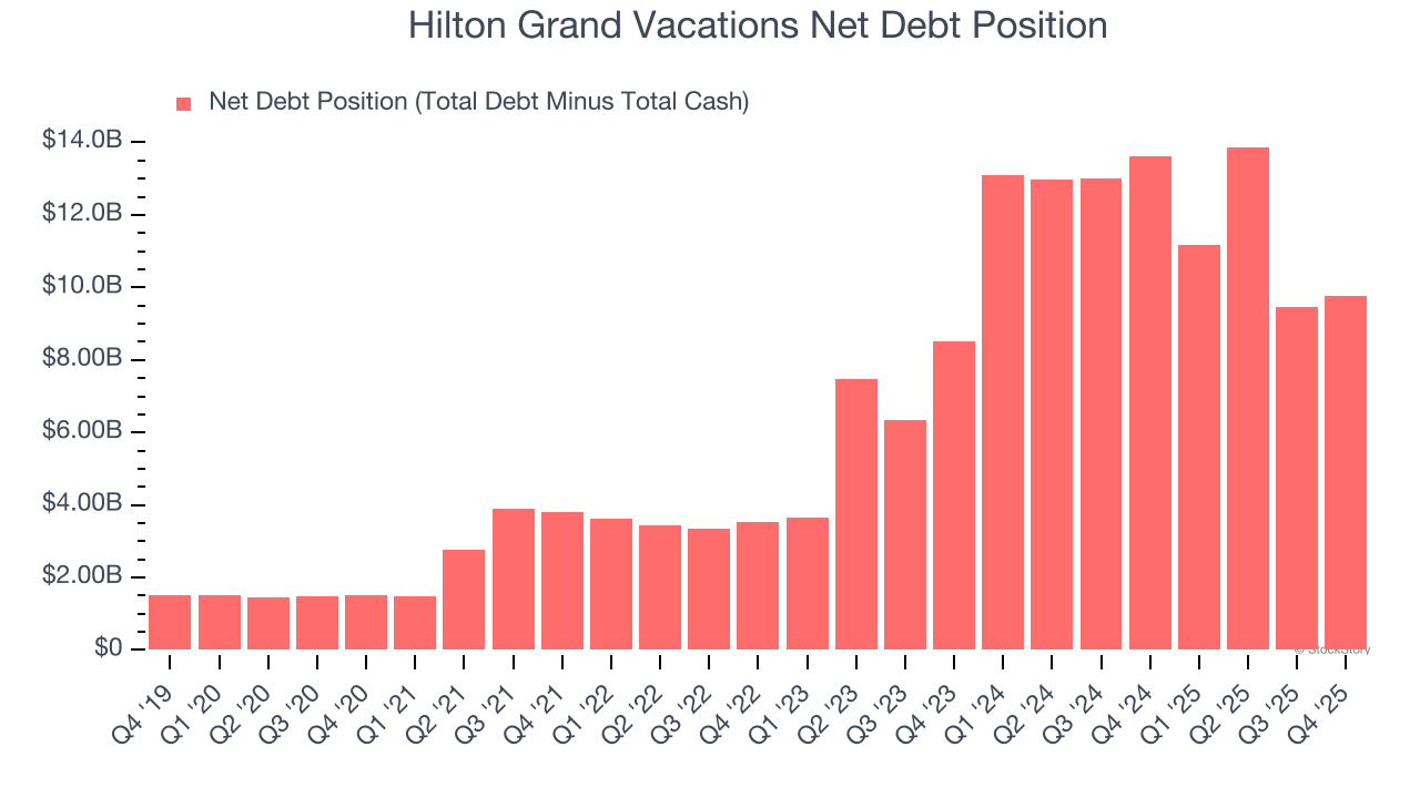 Hilton Grand Vacations Net Debt Position