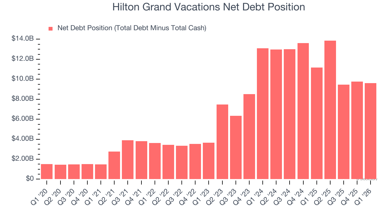 Hilton Grand Vacations Net Debt Position