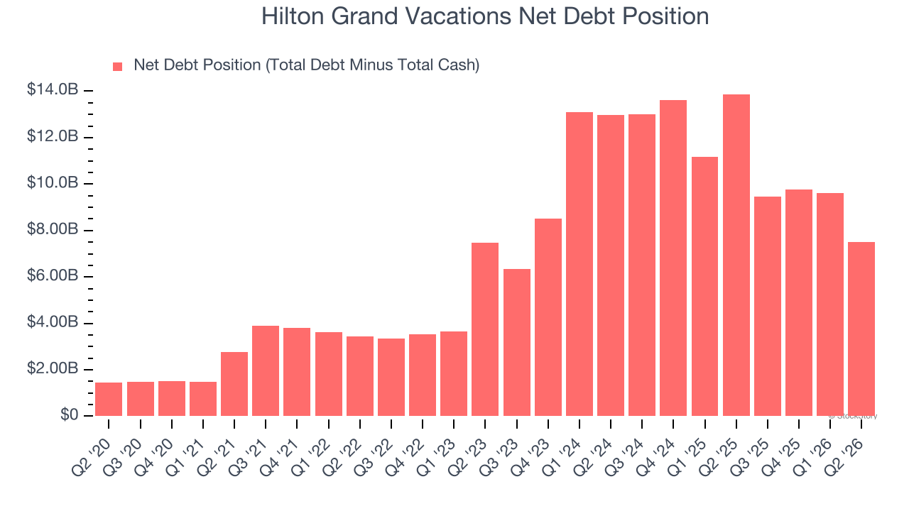 Hilton Grand Vacations Net Debt Position