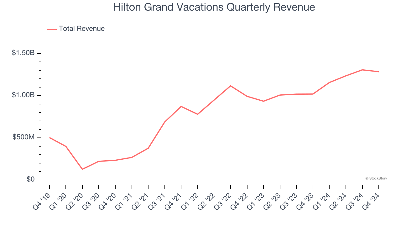 Hilton Grand Vacations Quarterly Revenue