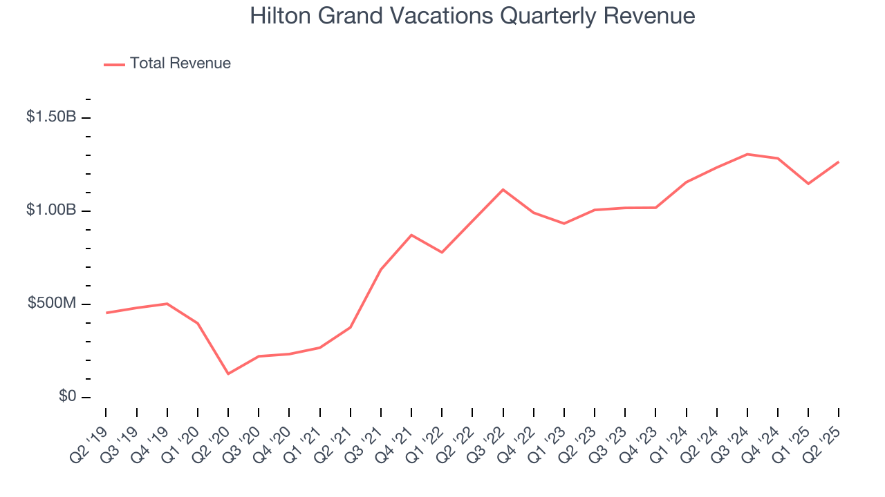 Hilton Grand Vacations Quarterly Revenue