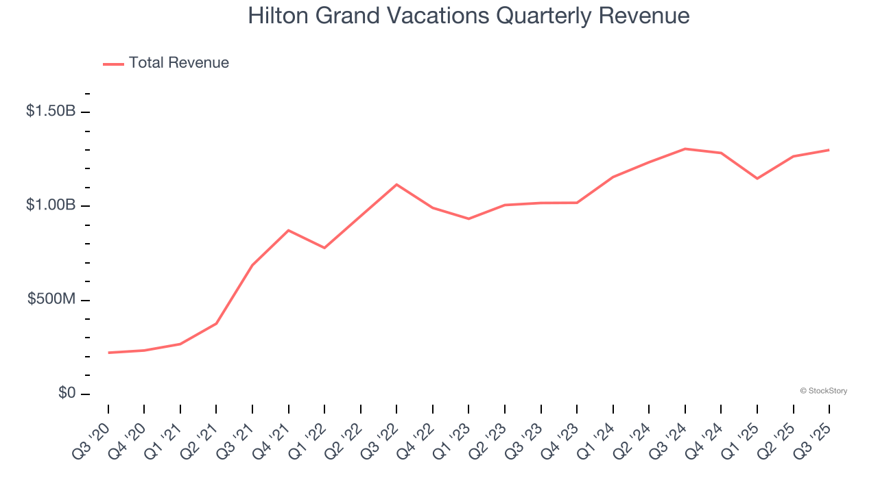 Hilton Grand Vacations Quarterly Revenue