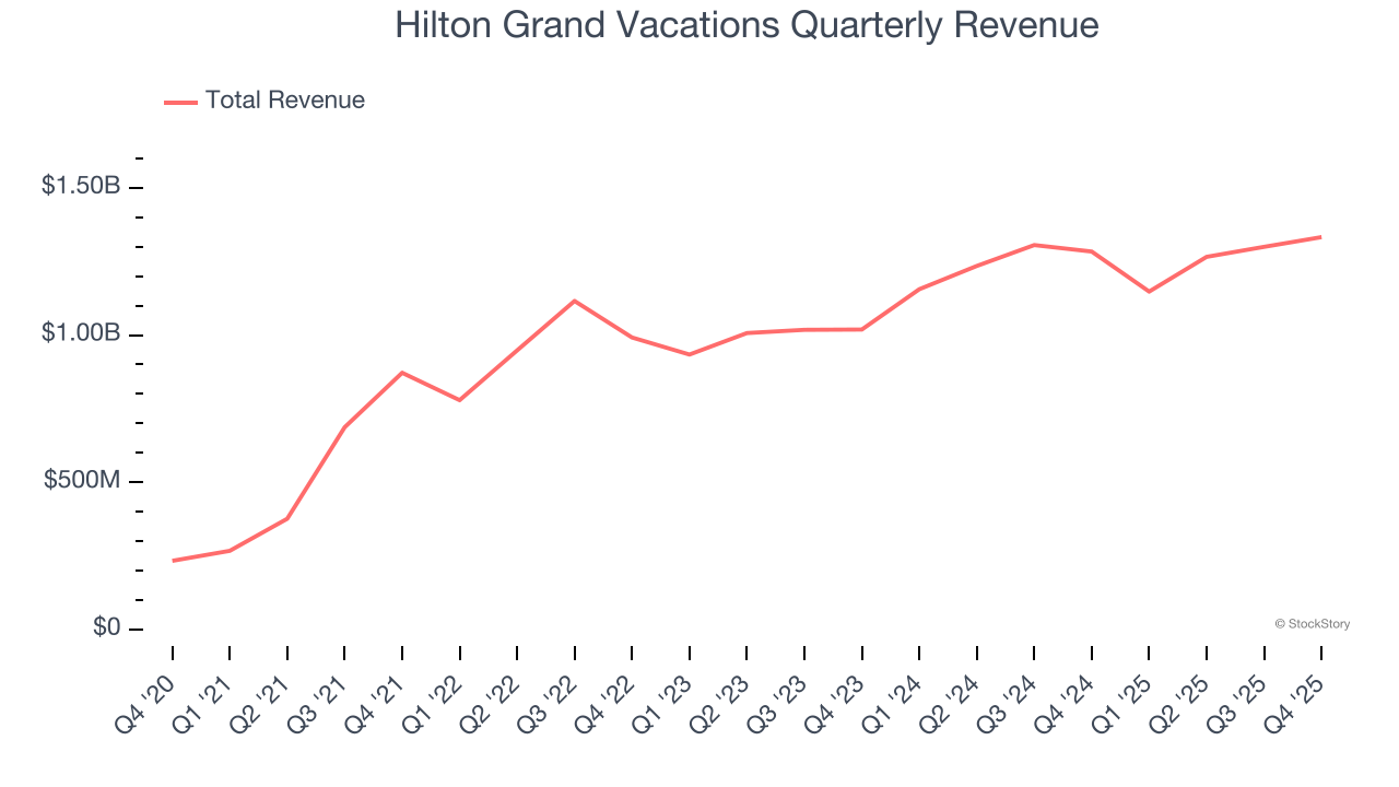 Hilton Grand Vacations Quarterly Revenue