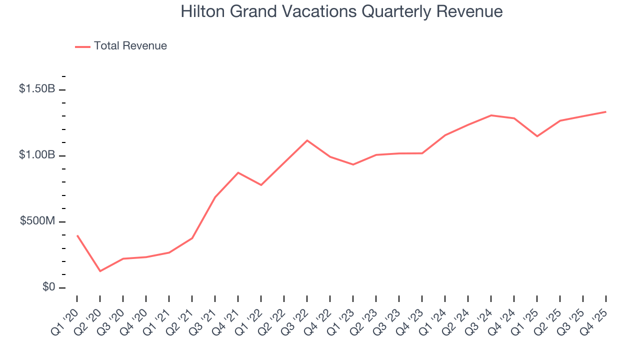 Hilton Grand Vacations Quarterly Revenue
