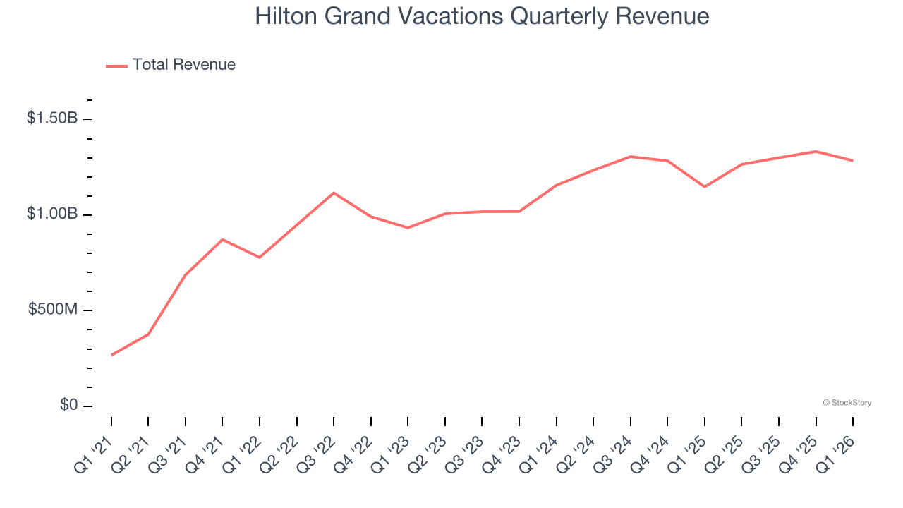Hilton Grand Vacations Quarterly Revenue