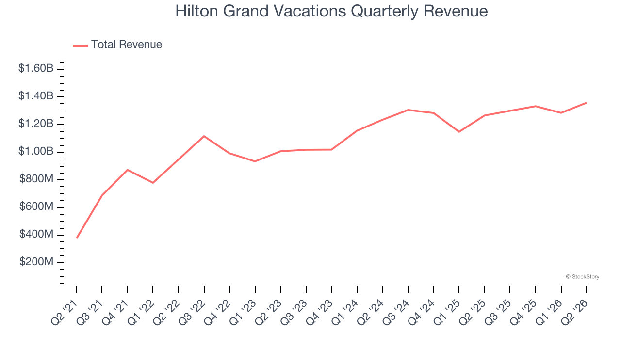 Hilton Grand Vacations Quarterly Revenue