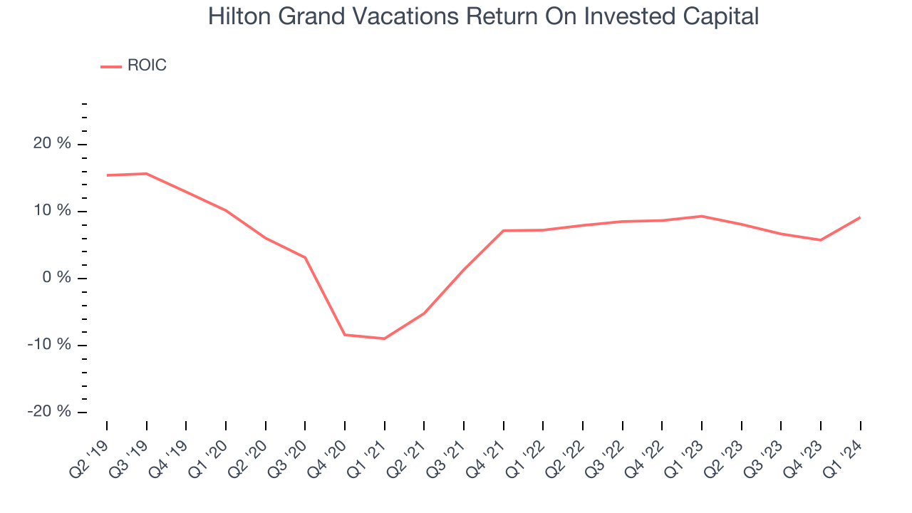 Hilton Grand Vacations Return On Invested Capital