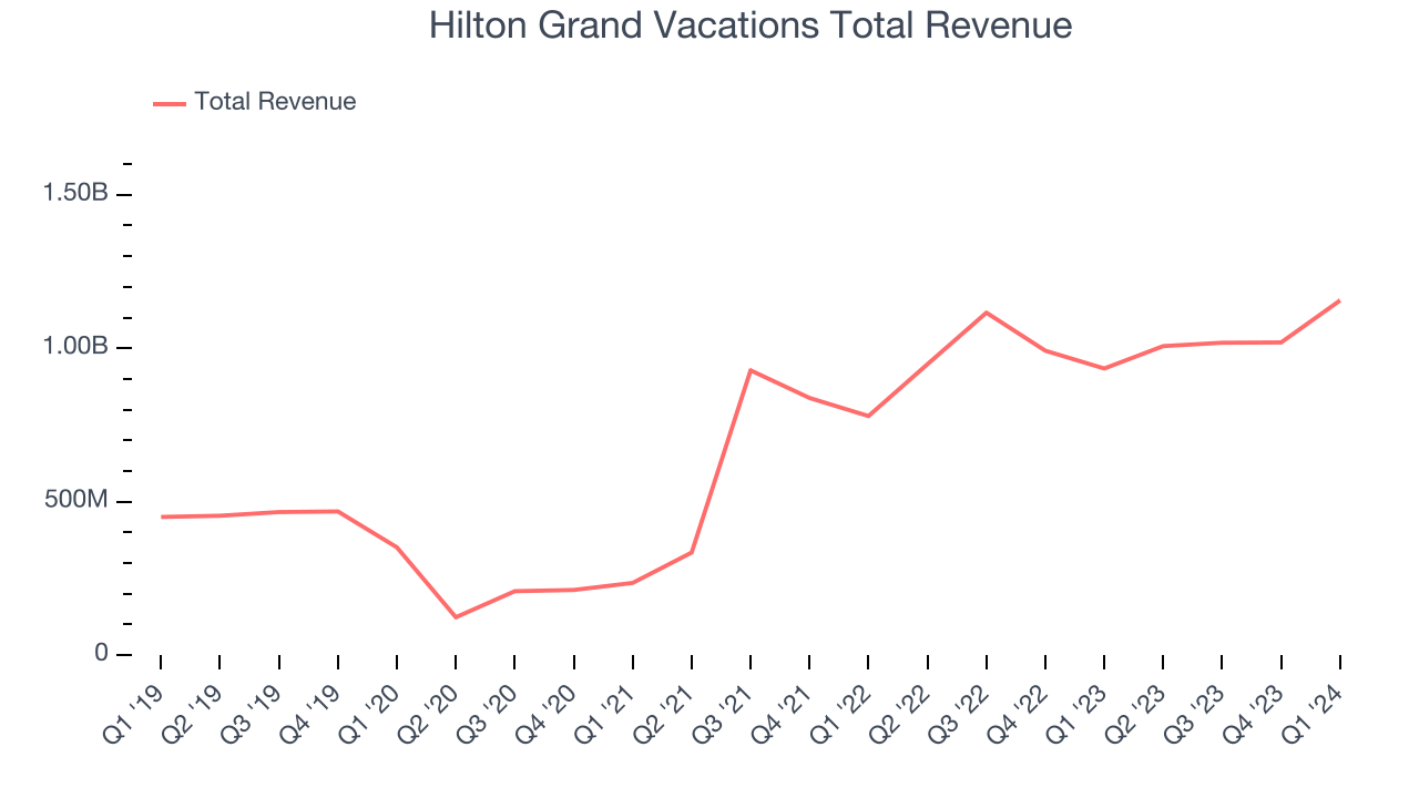 Hilton Grand Vacations Total Revenue