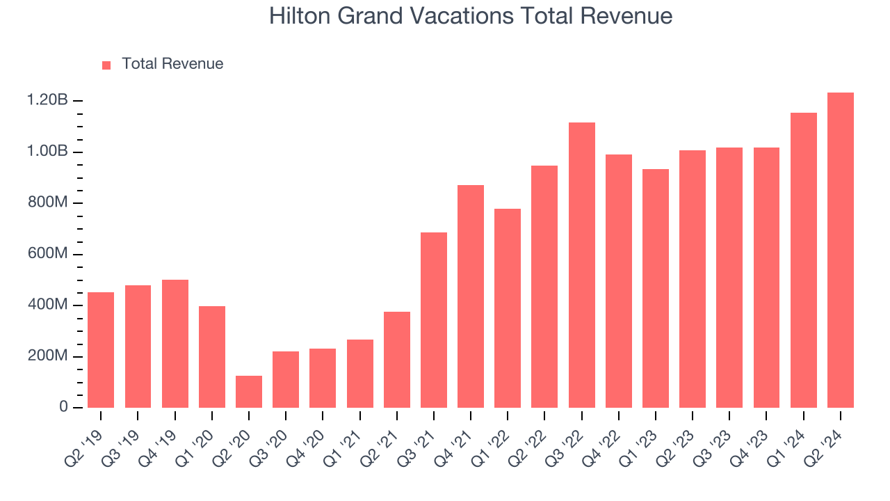 Hilton Grand Vacations Total Revenue