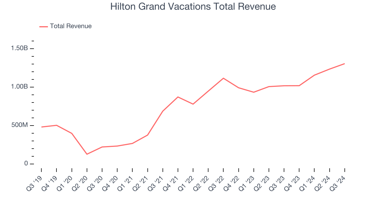 Hilton Grand Vacations Total Revenue