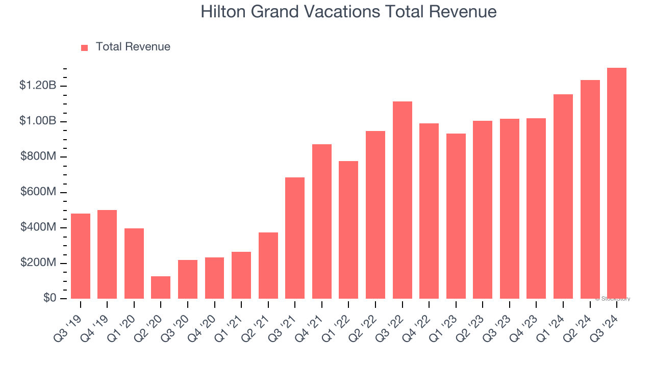 Hilton Grand Vacations Total Revenue