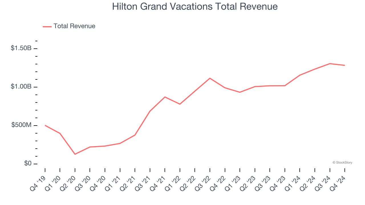 Hilton Grand Vacations Total Revenue