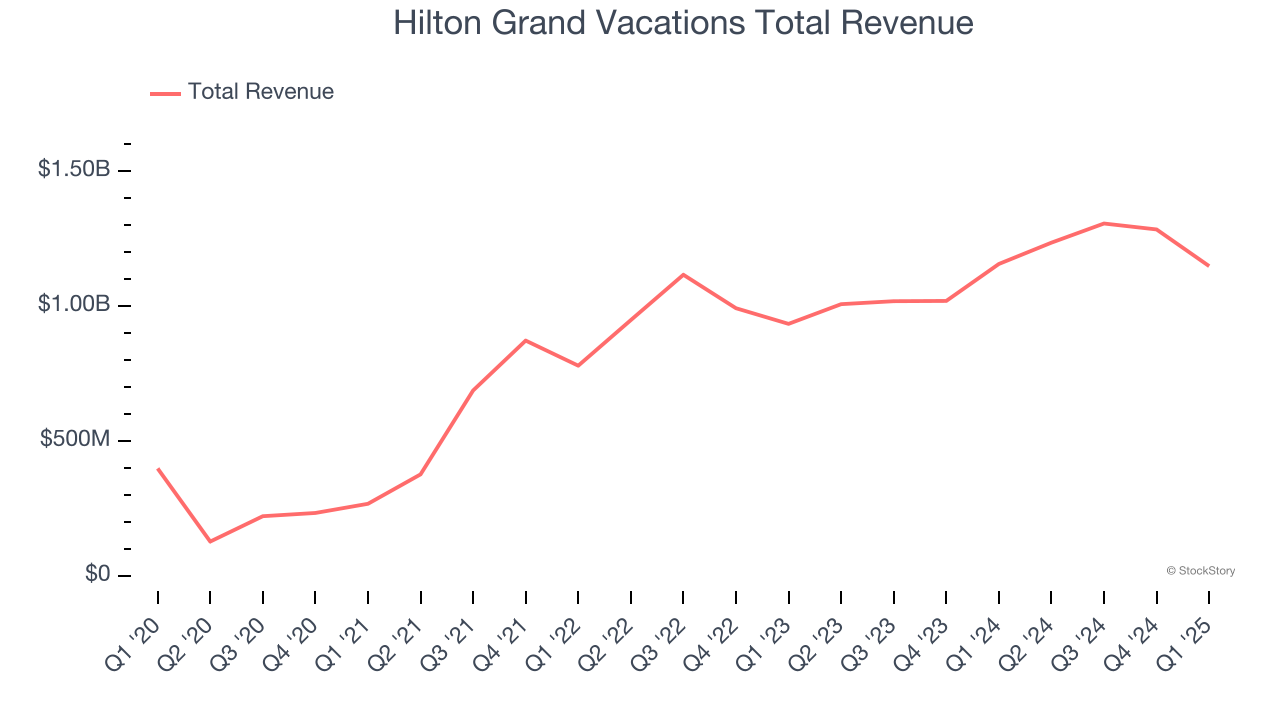 Hilton Grand Vacations Total Revenue