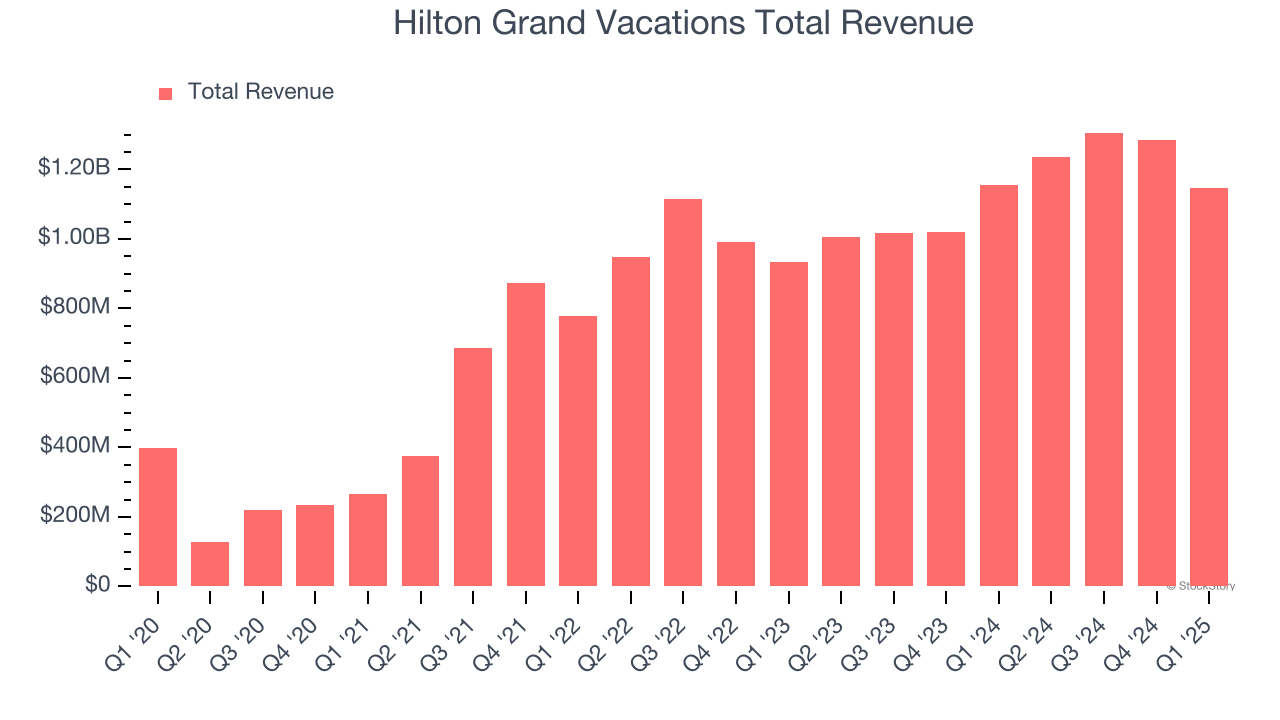 Hilton Grand Vacations Total Revenue