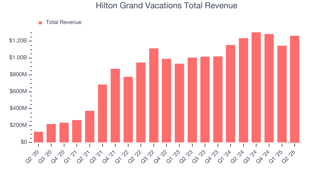 Hilton Grand Vacations Total Revenue