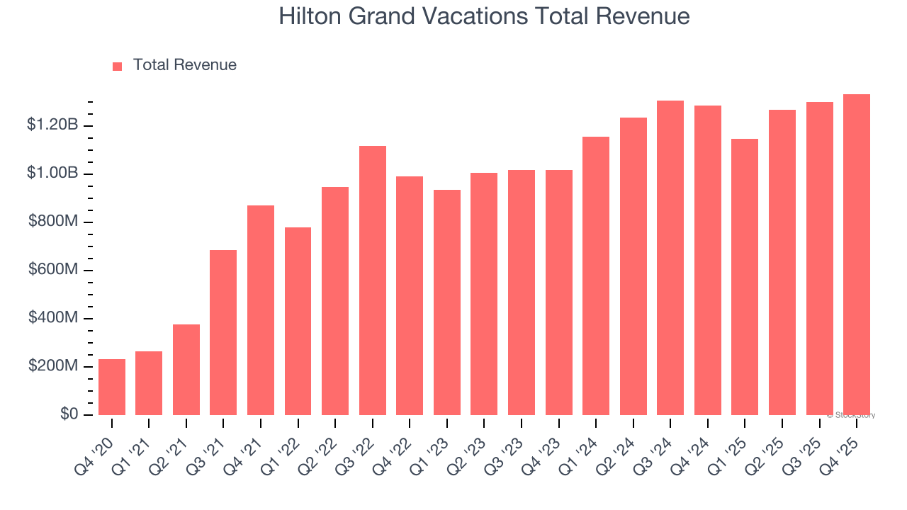 Hilton Grand Vacations Total Revenue
