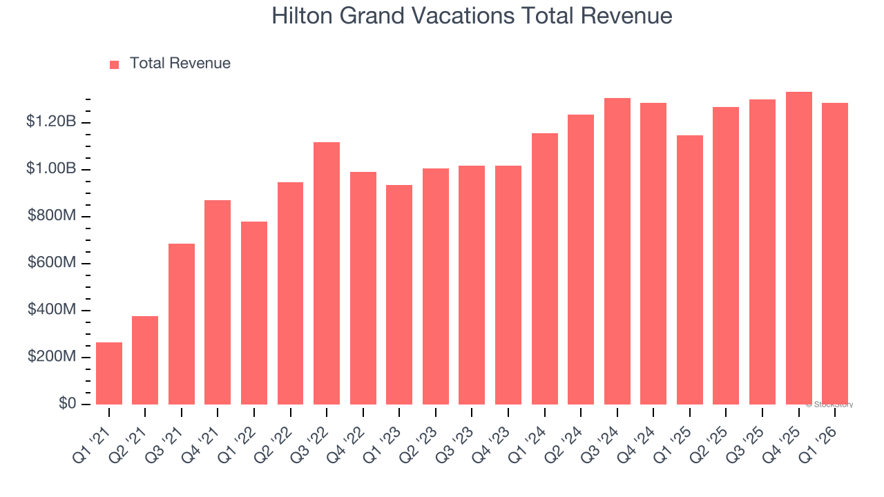Hilton Grand Vacations Total Revenue