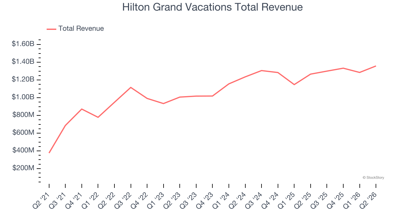 Hilton Grand Vacations Total Revenue