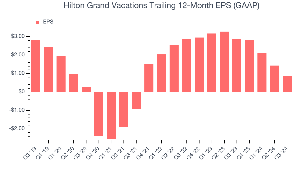 Hilton Grand Vacations Trailing 12-Month EPS (GAAP)