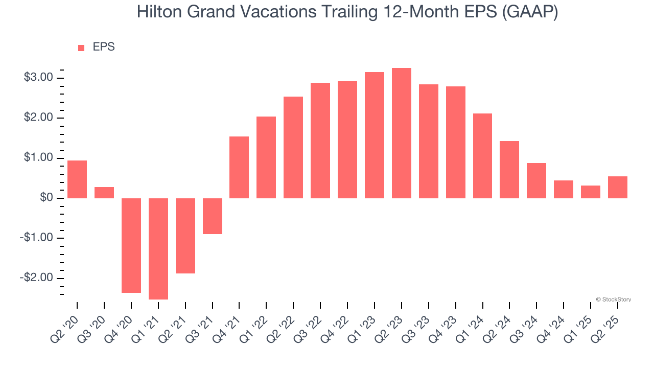 Hilton Grand Vacations Trailing 12-Month EPS (GAAP)