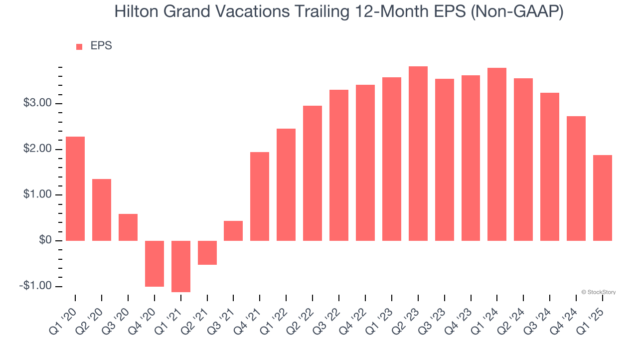 Hilton Grand Vacations Trailing 12-Month EPS (Non-GAAP)