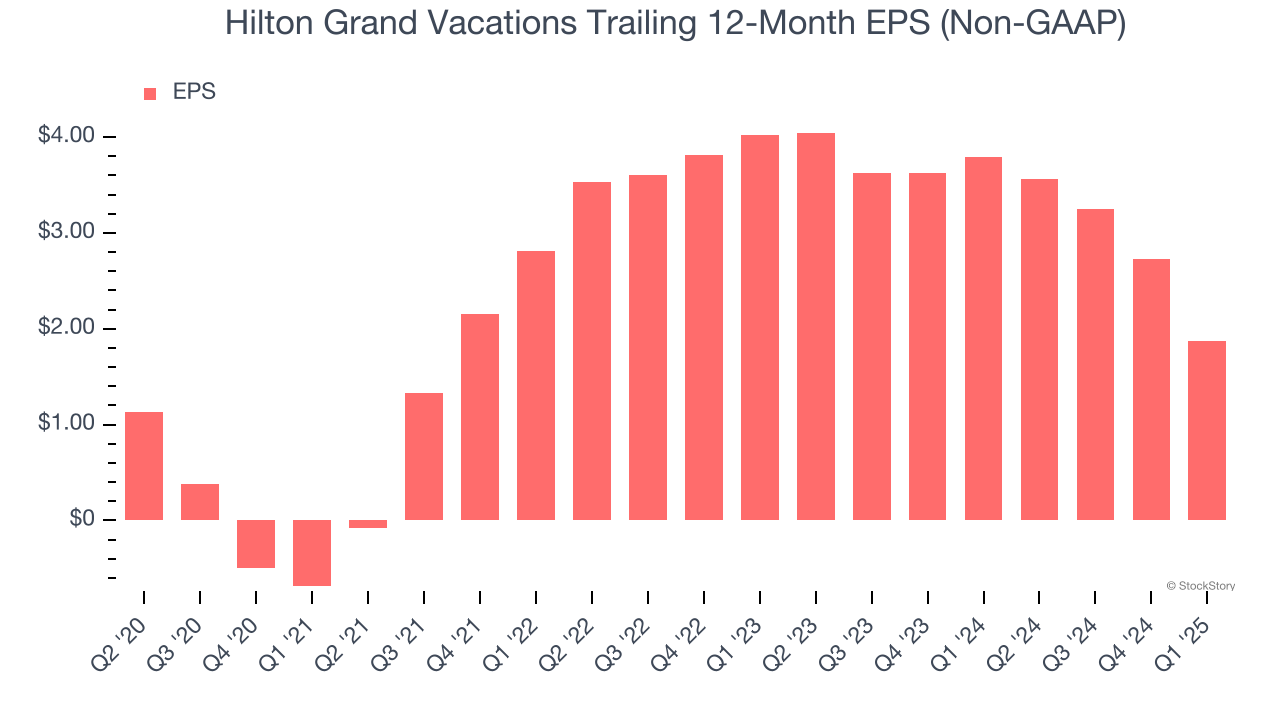 Hilton Grand Vacations Trailing 12-Month EPS (Non-GAAP)