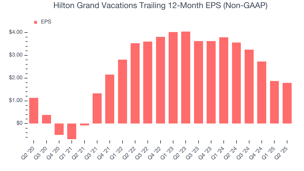 Hilton Grand Vacations Trailing 12-Month EPS (Non-GAAP)