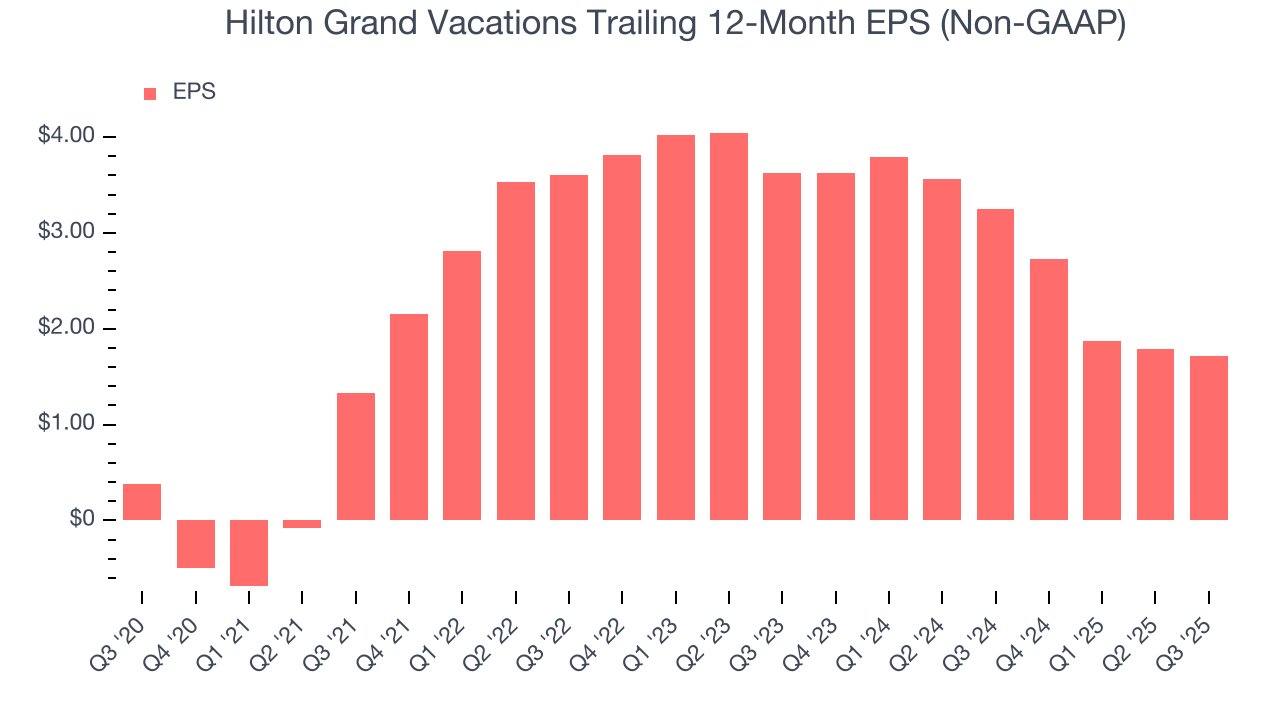 Hilton Grand Vacations Trailing 12-Month EPS (Non-GAAP)