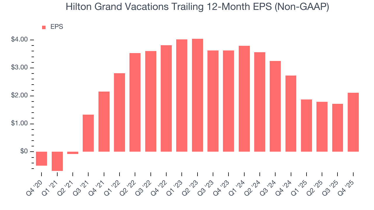 Hilton Grand Vacations Trailing 12-Month EPS (Non-GAAP)