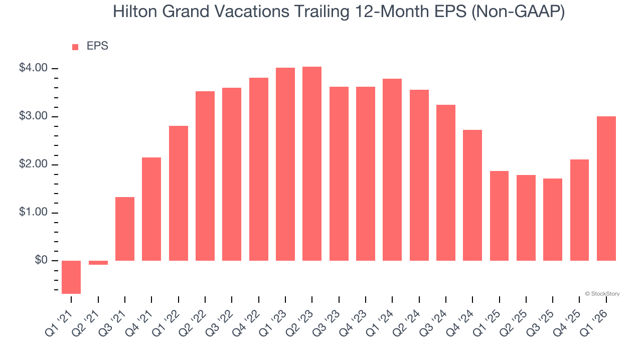 Hilton Grand Vacations Trailing 12-Month EPS (Non-GAAP)