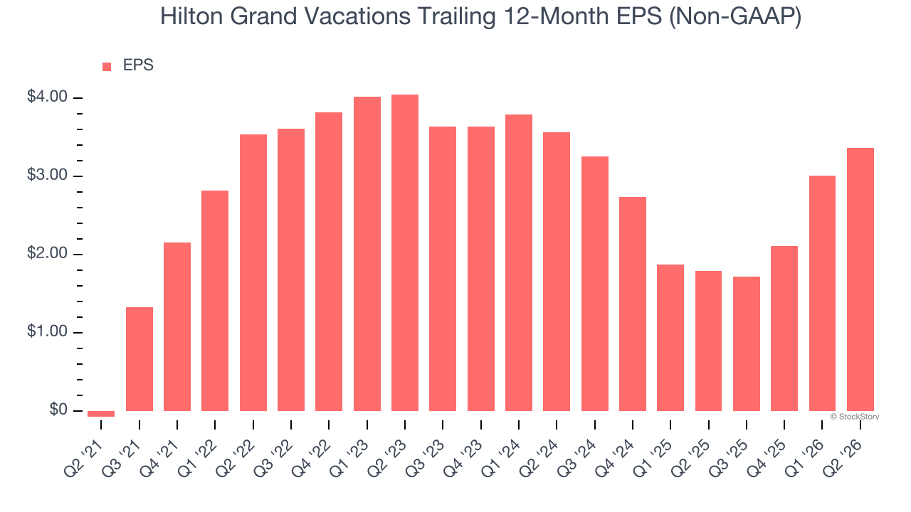 Hilton Grand Vacations Trailing 12-Month EPS (Non-GAAP)