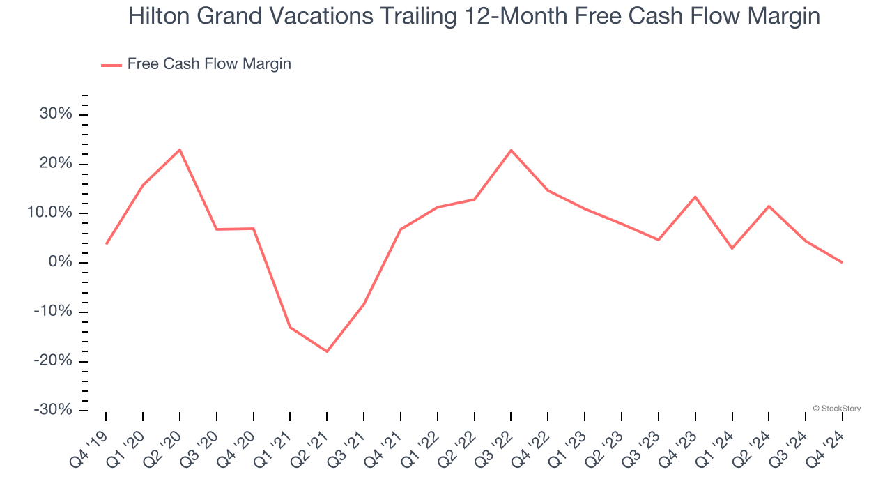 Hilton Grand Vacations Trailing 12-Month Free Cash Flow Margin