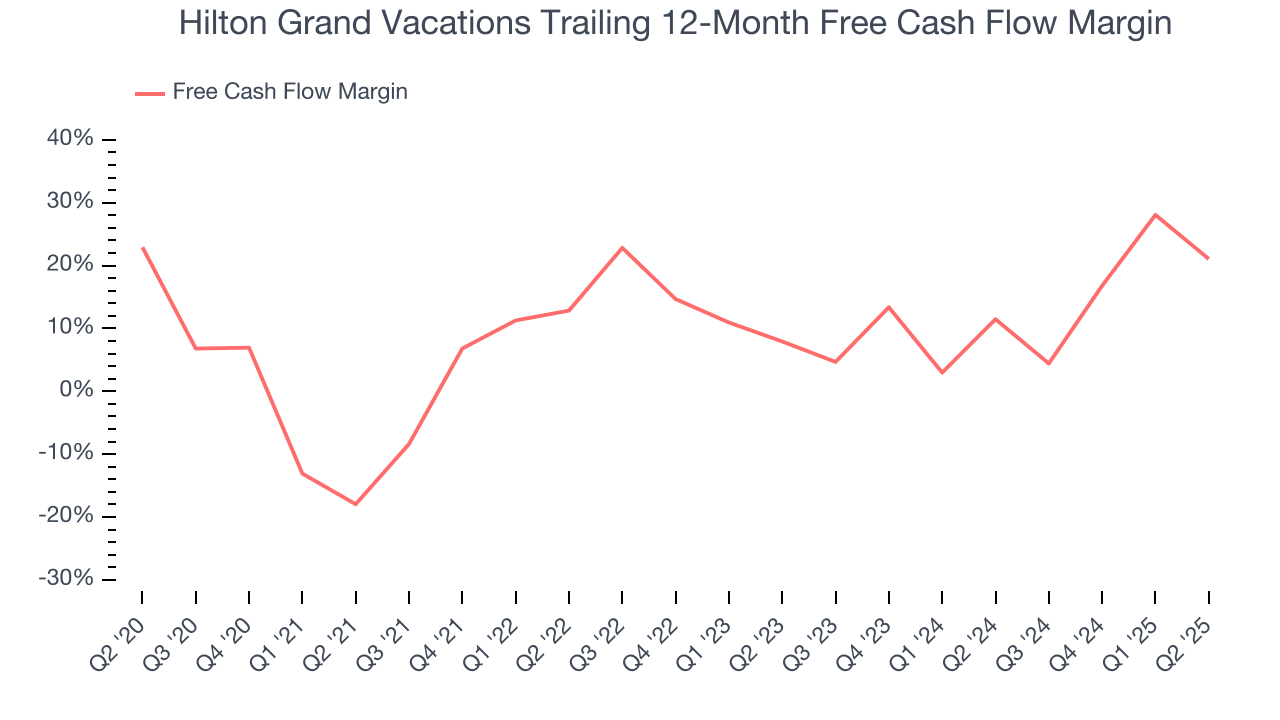 Hilton Grand Vacations Trailing 12-Month Free Cash Flow Margin