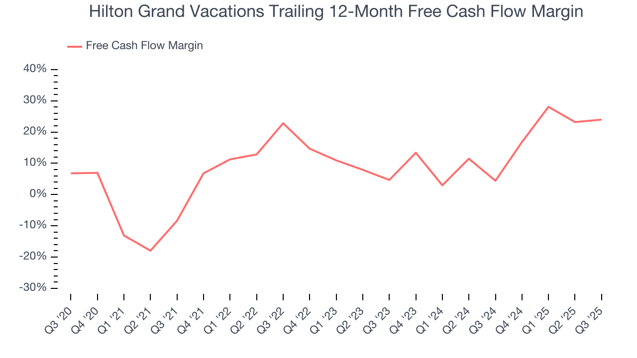 Hilton Grand Vacations Trailing 12-Month Free Cash Flow Margin
